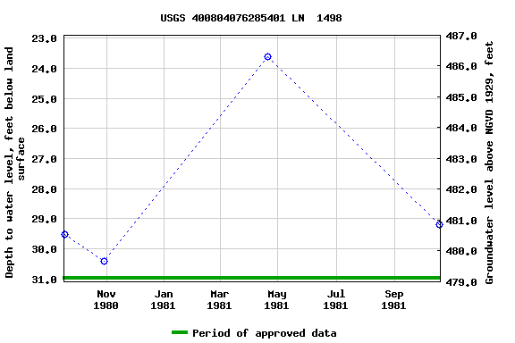 Graph of groundwater level data at USGS 400804076285401 LN  1498