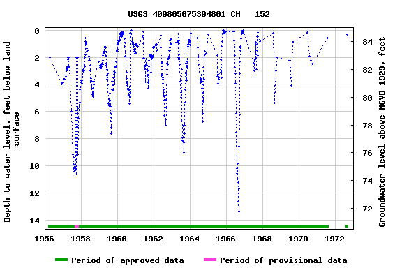 Graph of groundwater level data at USGS 400805075304801 CH   152