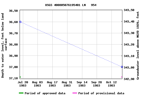 Graph of groundwater level data at USGS 400805076195401 LN   954