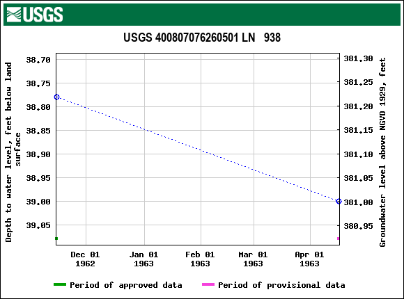 Graph of groundwater level data at USGS 400807076260501 LN   938