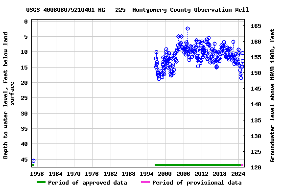 Graph of groundwater level data at USGS 400808075210401 MG   225  Montgomery County Observation Well
