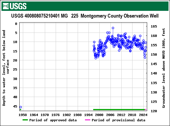 Graph of groundwater level data at USGS 400808075210401 MG   225  Montgomery County Observation Well