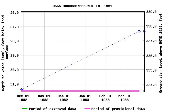 Graph of groundwater level data at USGS 400808076062401 LN  1551