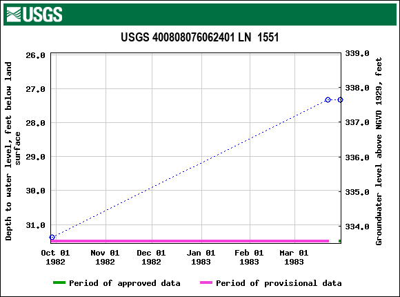 Graph of groundwater level data at USGS 400808076062401 LN  1551