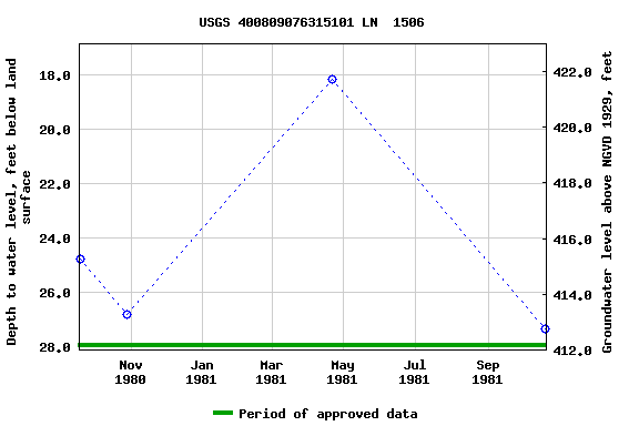 Graph of groundwater level data at USGS 400809076315101 LN  1506