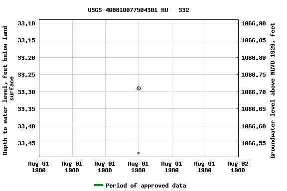 Graph of groundwater level data at USGS 400810077504301 HU   332