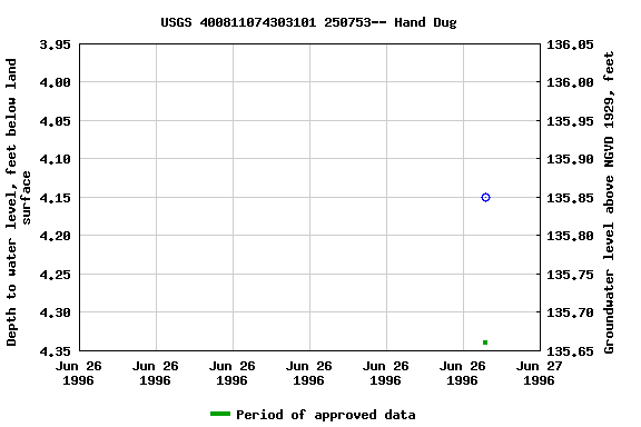 Graph of groundwater level data at USGS 400811074303101 250753-- Hand Dug