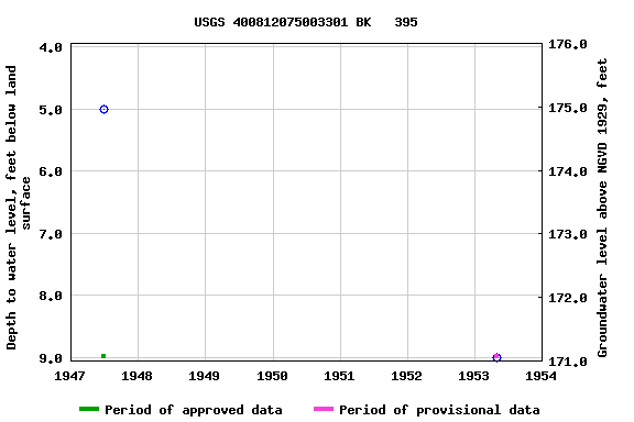 Graph of groundwater level data at USGS 400812075003301 BK   395