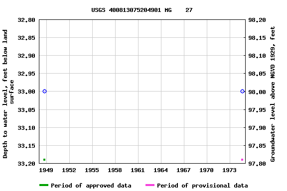 Graph of groundwater level data at USGS 400813075204901 MG    27