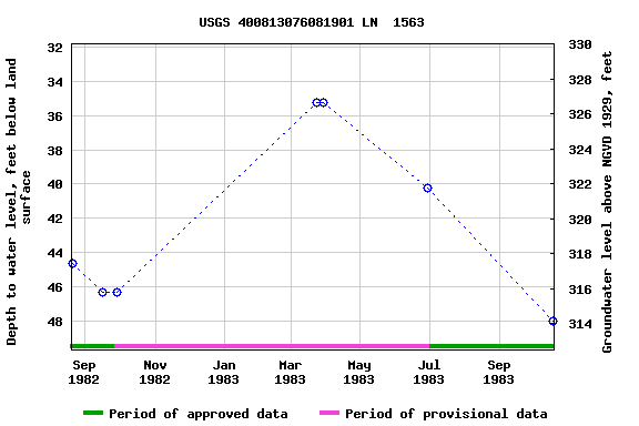 Graph of groundwater level data at USGS 400813076081901 LN  1563