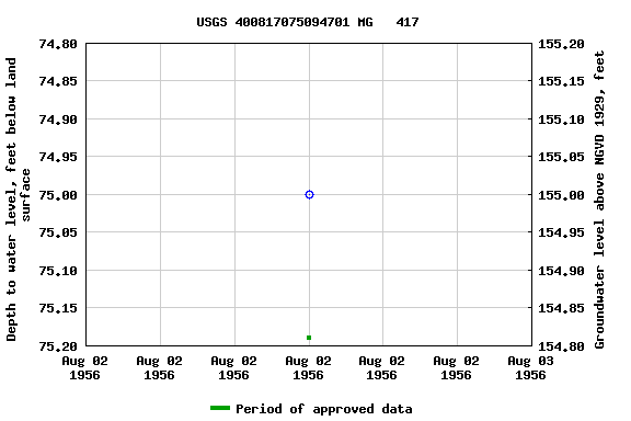 Graph of groundwater level data at USGS 400817075094701 MG   417