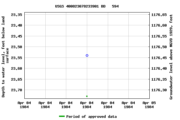 Graph of groundwater level data at USGS 400823078233901 BD   594