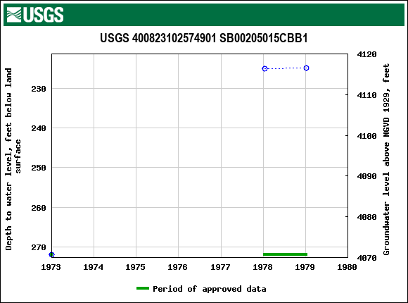 Graph of groundwater level data at USGS 400823102574901 SB00205015CBB1
