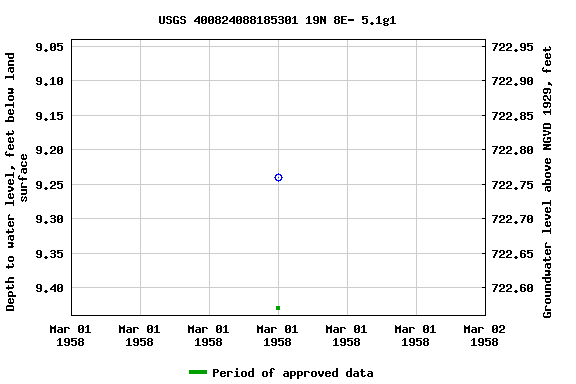 Graph of groundwater level data at USGS 400824088185301 19N 8E- 5.1g1