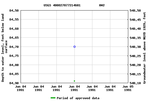 Graph of groundwater level data at USGS 400827077214601          MW2