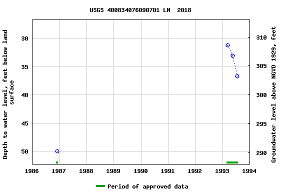 Graph of groundwater level data at USGS 400834076090701 LN  2018