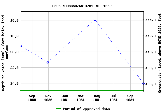 Graph of groundwater level data at USGS 400835076514701 YO  1062