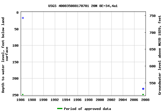 Graph of groundwater level data at USGS 400835088170701 20N 8E-34.4a1