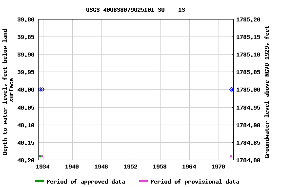 Graph of groundwater level data at USGS 400838079025101 SO    13