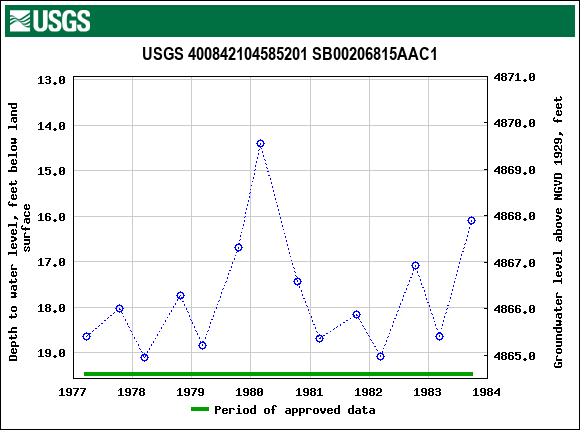 Graph of groundwater level data at USGS 400842104585201 SB00206815AAC1