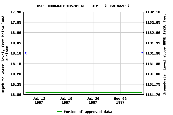 Graph of groundwater level data at USGS 400846079485701 WE   312   (LUSMIvac09)