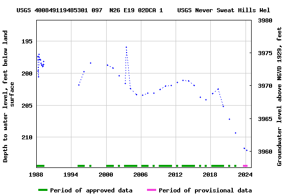 Graph of groundwater level data at USGS 400849119485301 097  N26 E19 02DCA 1    USGS Never Sweat Hills Wel