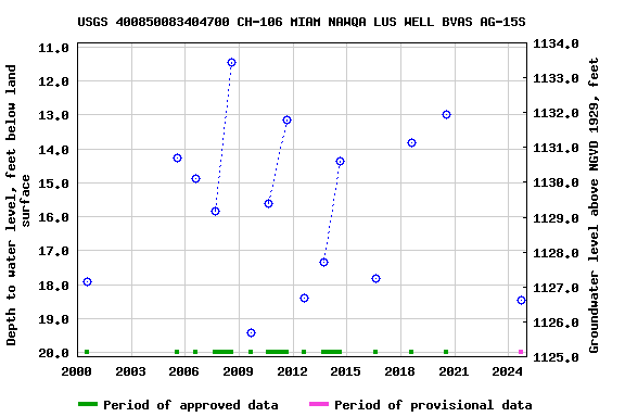 Graph of groundwater level data at USGS 400850083404700 CH-106 MIAM NAWQA LUS WELL BVAS AG-15S