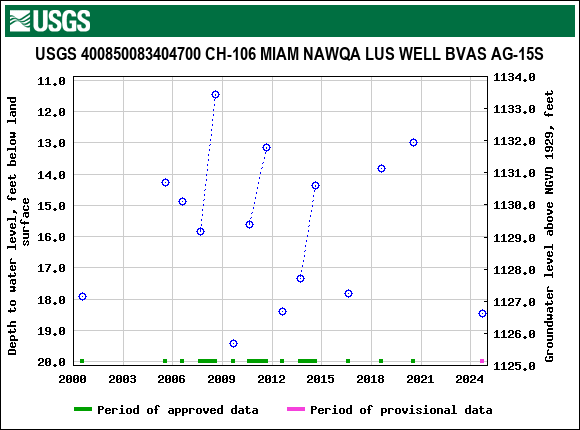 Graph of groundwater level data at USGS 400850083404700 CH-106 MIAM NAWQA LUS WELL BVAS AG-15S