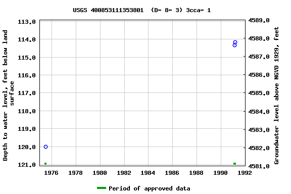 Graph of groundwater level data at USGS 400853111353801  (D- 8- 3) 3cca- 1