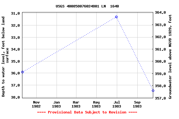 Graph of groundwater level data at USGS 400858076024801 LN  1640