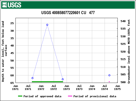 Graph of groundwater level data at USGS 400858077220601 CU   477