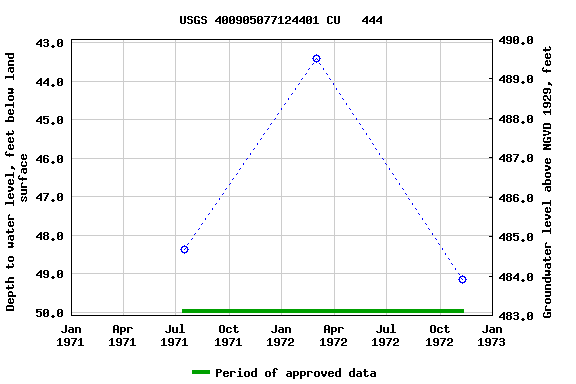 Graph of groundwater level data at USGS 400905077124401 CU   444