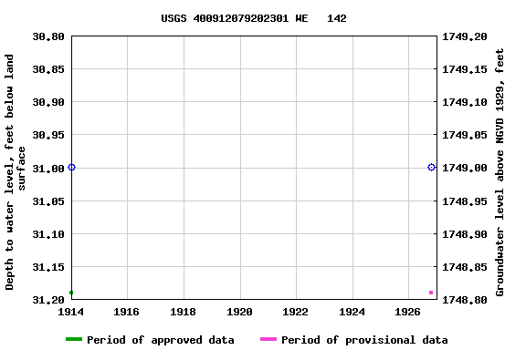 Graph of groundwater level data at USGS 400912079202301 WE   142