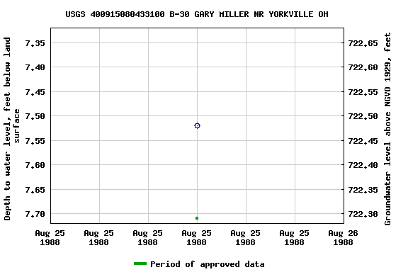 Graph of groundwater level data at USGS 400915080433100 B-30 GARY MILLER NR YORKVILLE OH