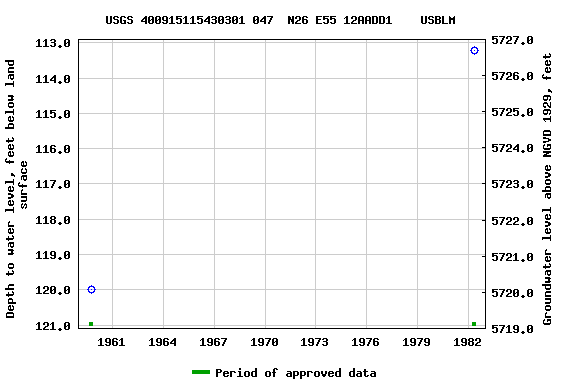 Graph of groundwater level data at USGS 400915115430301 047  N26 E55 12AADD1    USBLM
