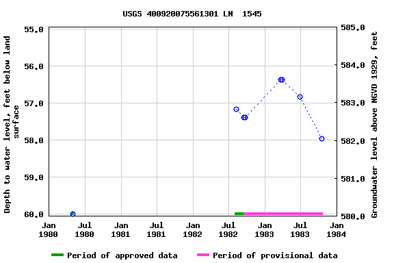 Graph of groundwater level data at USGS 400920075561301 LN  1545