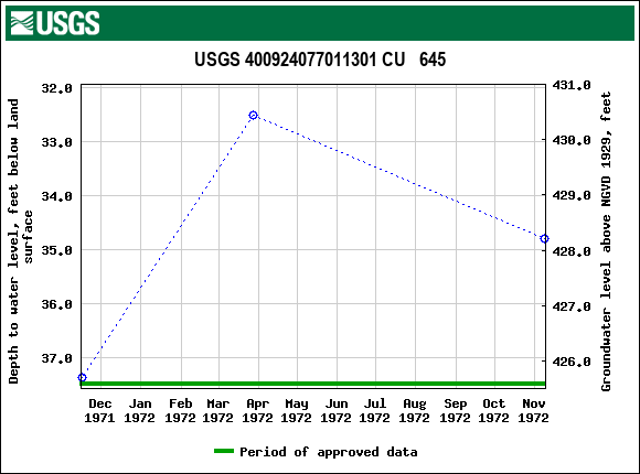 Graph of groundwater level data at USGS 400924077011301 CU   645