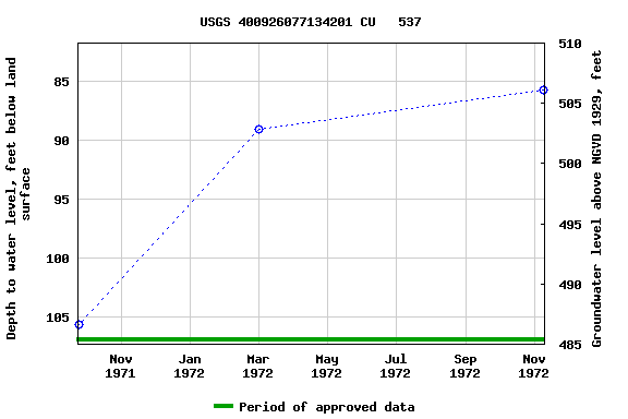 Graph of groundwater level data at USGS 400926077134201 CU   537