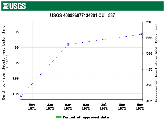 Graph of groundwater level data at USGS 400926077134201 CU   537