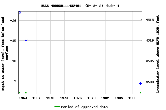 Graph of groundwater level data at USGS 400930111432401  (D- 8- 2) 4bab- 1