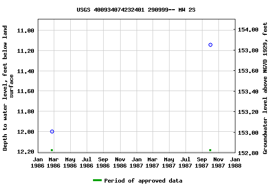 Graph of groundwater level data at USGS 400934074232401 290999-- MW 2S