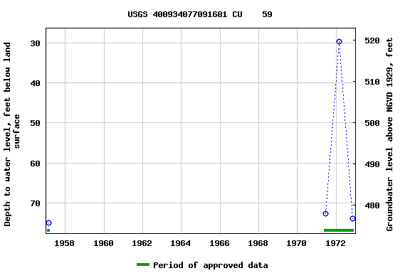 Graph of groundwater level data at USGS 400934077091601 CU    59