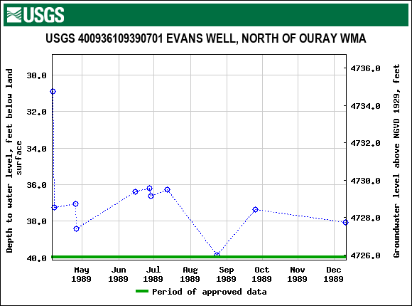Graph of groundwater level data at USGS 400936109390701 EVANS WELL, NORTH OF OURAY WMA
