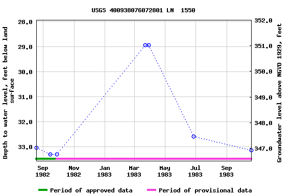 Graph of groundwater level data at USGS 400938076072801 LN  1550