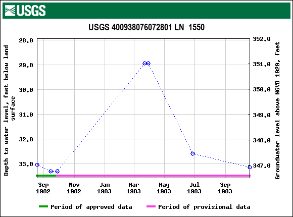 Graph of groundwater level data at USGS 400938076072801 LN  1550