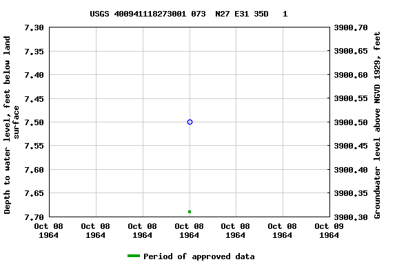 Graph of groundwater level data at USGS 400941118273001 073  N27 E31 35D   1