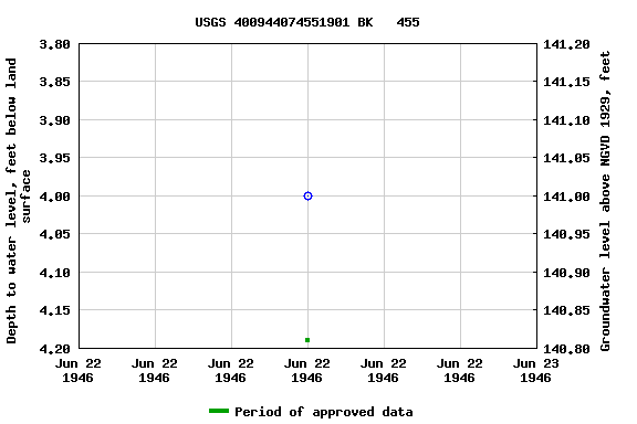 Graph of groundwater level data at USGS 400944074551901 BK   455