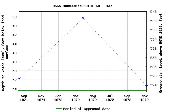 Graph of groundwater level data at USGS 400944077200101 CU   437