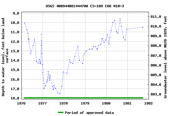 Graph of groundwater level data at USGS 400944081444700 CS-109 CO6 W10-3