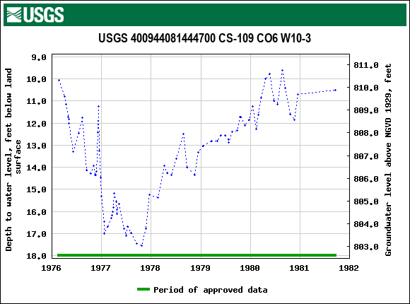 Graph of groundwater level data at USGS 400944081444700 CS-109 CO6 W10-3